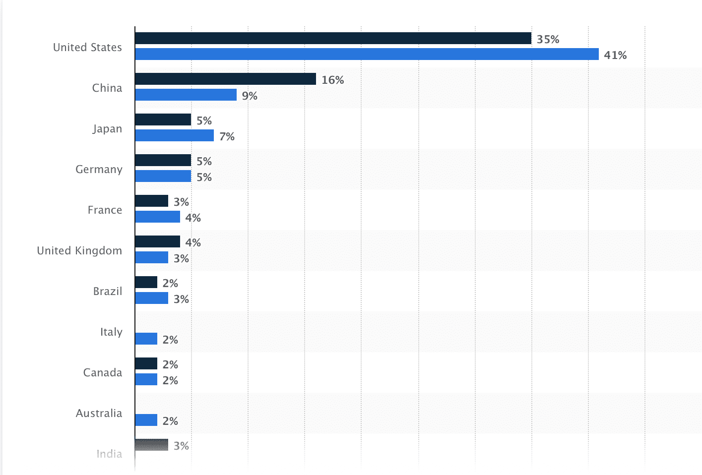 https://www.statista.com/statistics/1055419/global-health-expenditure-by-share-of-country/